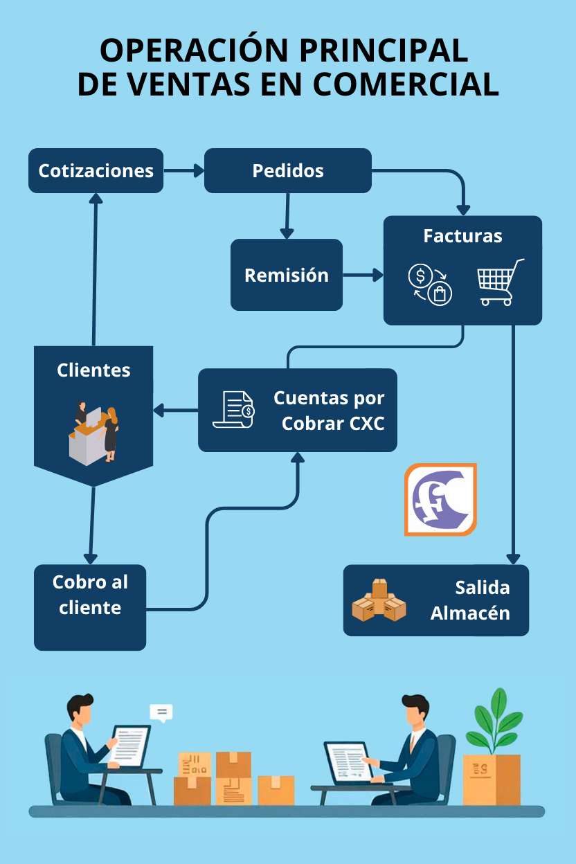 Operacion Venta Comercial