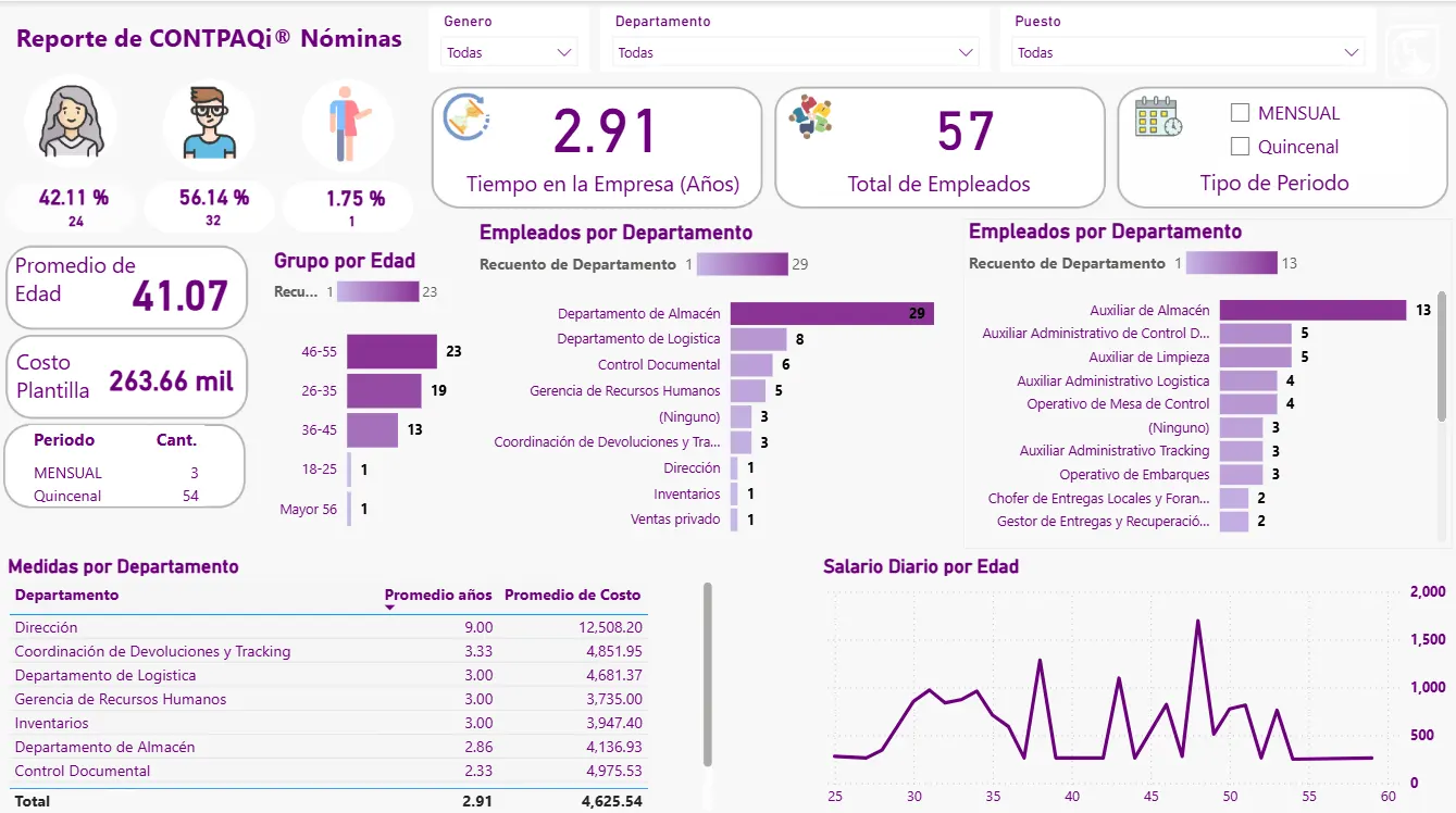 PowerBi y Nóminas PowerBi y Nóminas